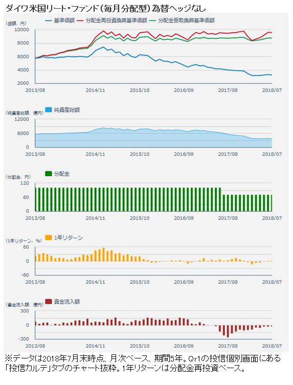 大和 ダイワ米国リート 毎月 分配金を50円に減額 資産運用 資産形成 Quick Money World