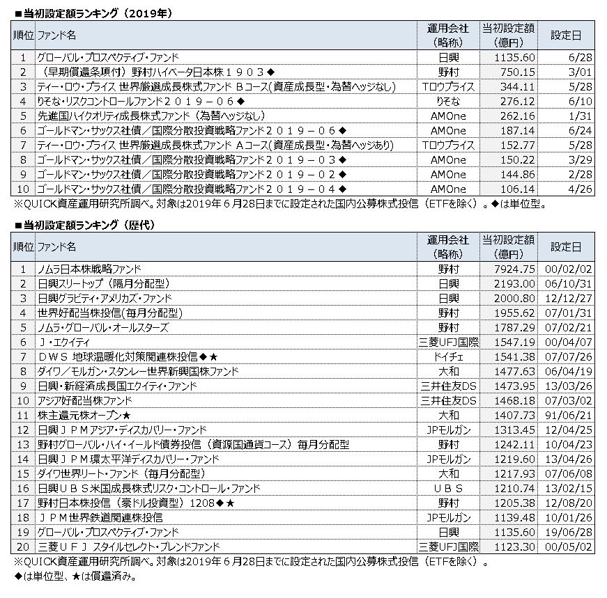 イノベーティブ フューチャー 1135億円 ６年ぶりの大型設定 みずほ証券が販売 資産運用 資産形成 Quick Money