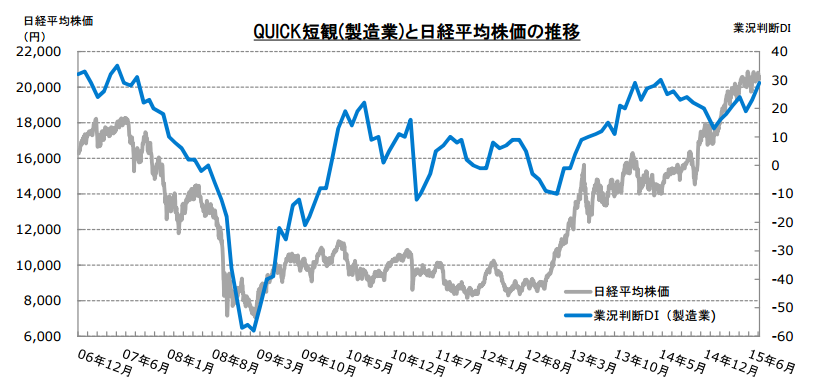 QUICK短観（金融含む全産業）と日経平均株価の推移