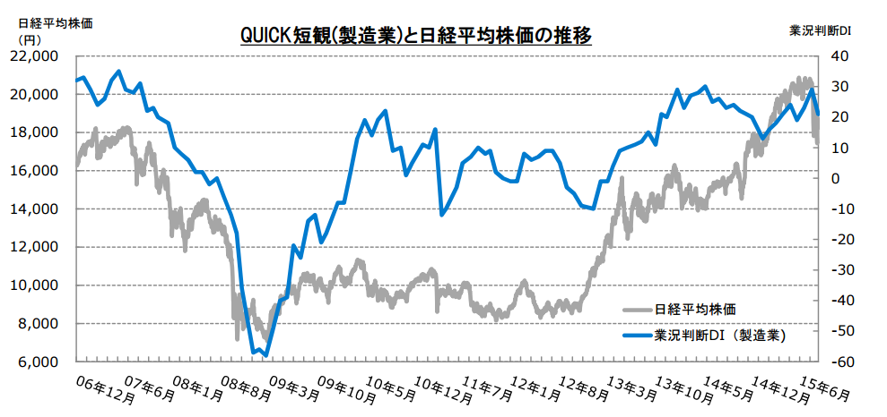 QUICK短観と日経平均株価