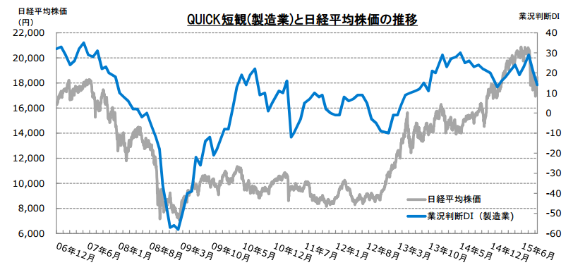 QUICK短観と日経平均株価の推移