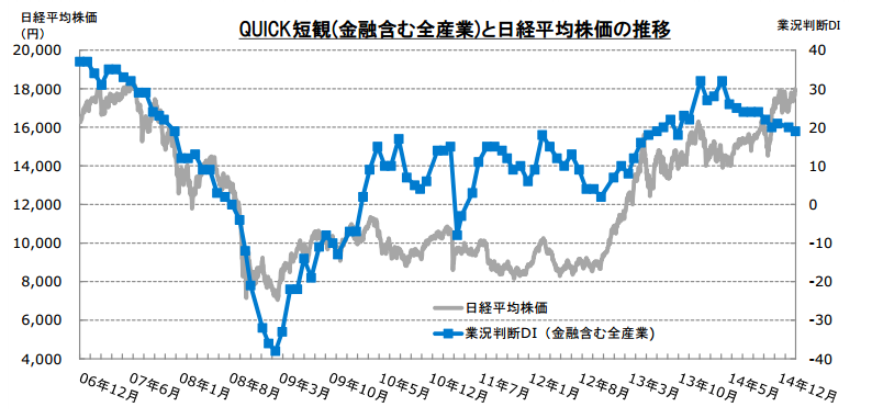 QUICK短観（金融含む全産業）と日経平均株価の推移