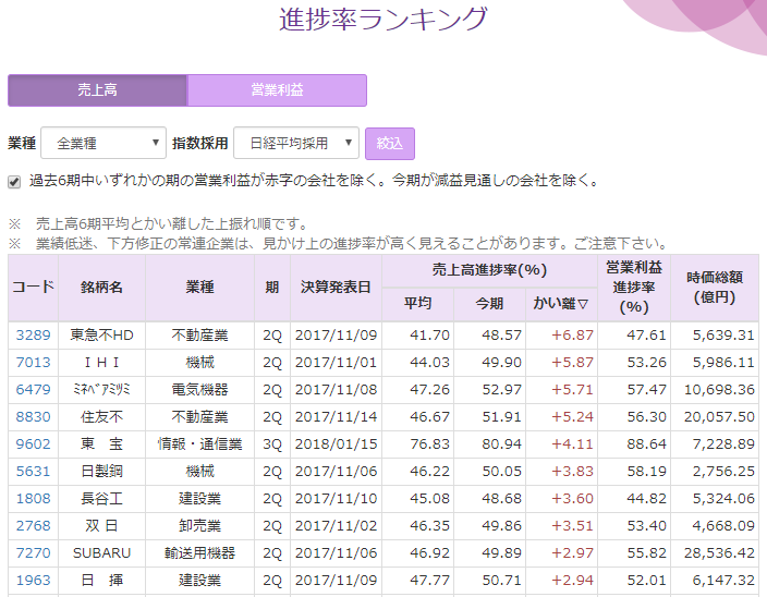 決算進捗率をランキング 業績上振れ候補の銘柄は 株式マーケット Quick Money World