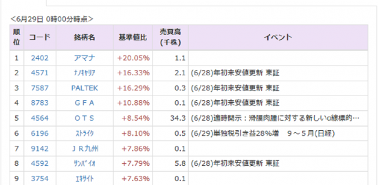 ナノキャリア 4571 が16 高 ソフトフロントｈ 2321 が15 安 28日の夜間ｐｔｓ 株式マーケット Quick Money