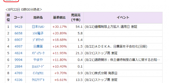 日本テレホン（9425）は30％高、エクストリーム（6033）は４％安 21日