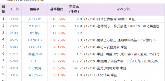 Sumco 3436 は２ 高 住友化 4005 は17 安 18日の夜間pts 株式マーケット Quick Money World