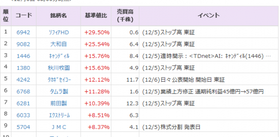 昭和シェル 5002 は２ 高 板硝子 52 は５ 安 5日の夜間pts 株式マーケット Quick Money World