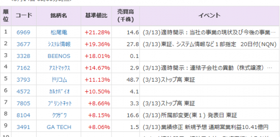 松尾電 6969 は21 高 大和ハウス 1925 は１ 安 13日の夜間pts 株式マーケット Quick Money World