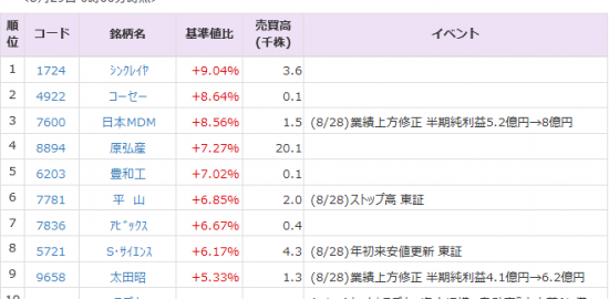 Pts 株価 小僧 寿し