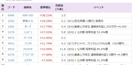 東海カ 5301 は４ 高 タカラトミー 7867 は11 安 ６日の夜間pts 株式マーケット Quick Money World