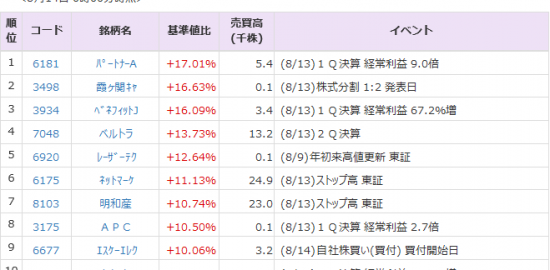 Sumco 3436 は４ 高 Wscope 6619 ８ 安 13日の夜間pts 株式マーケット Quick Money World