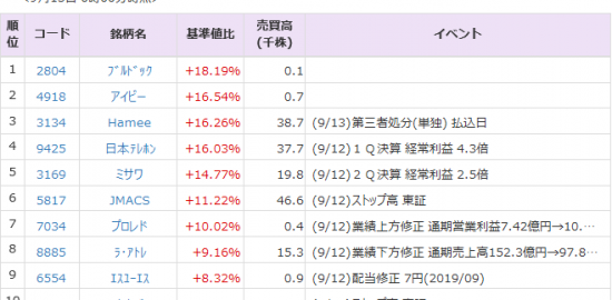 コロプラ 3668 ６ 高 アイモバイル 6535 は19 安 12日の夜間pts 株式マーケット Quick Money World