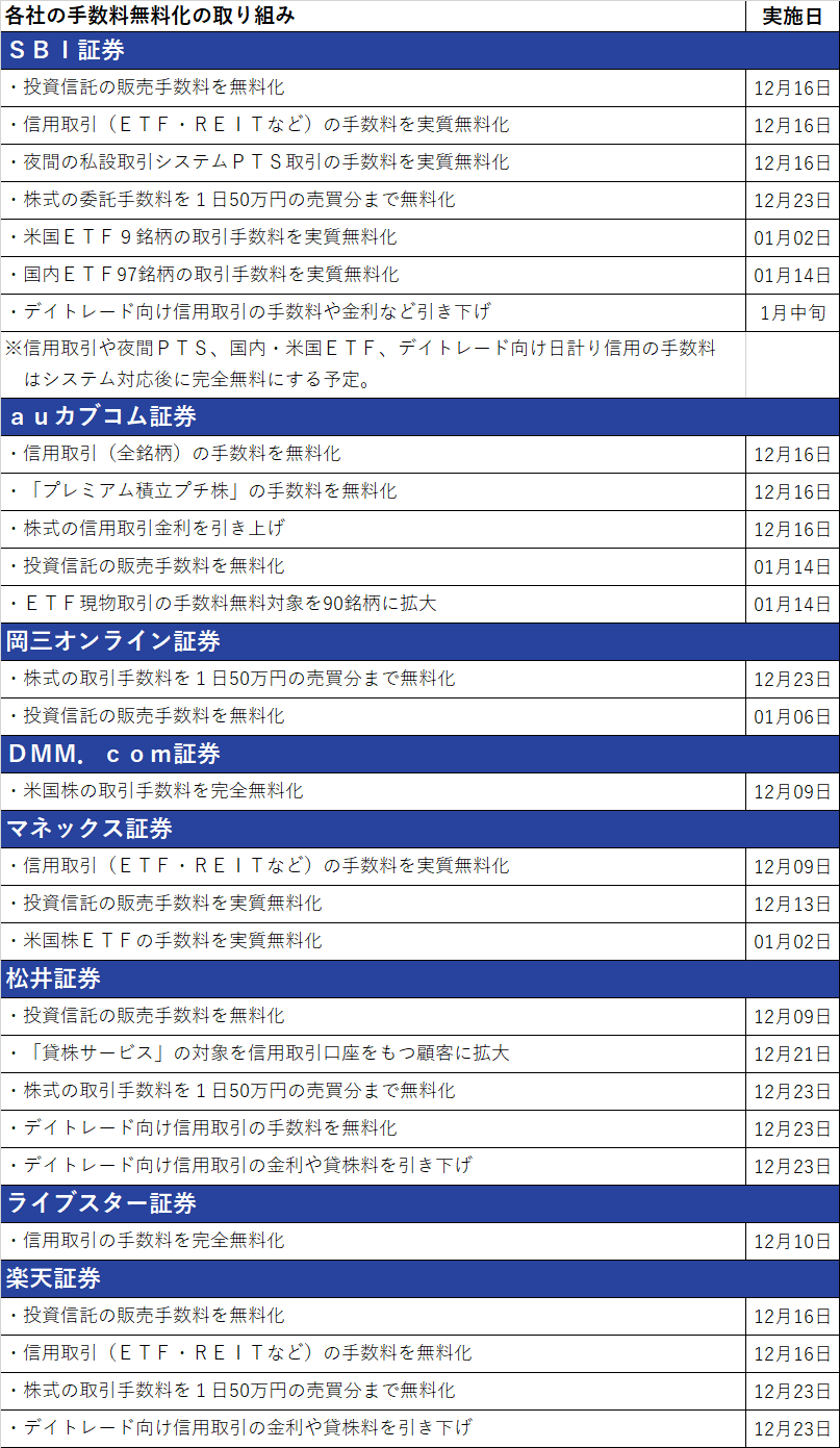 ネット証券 手数料ゼロ競争どこへ行く 顧客拡大の見方分かれる 経済 ビジネス Quick Money World