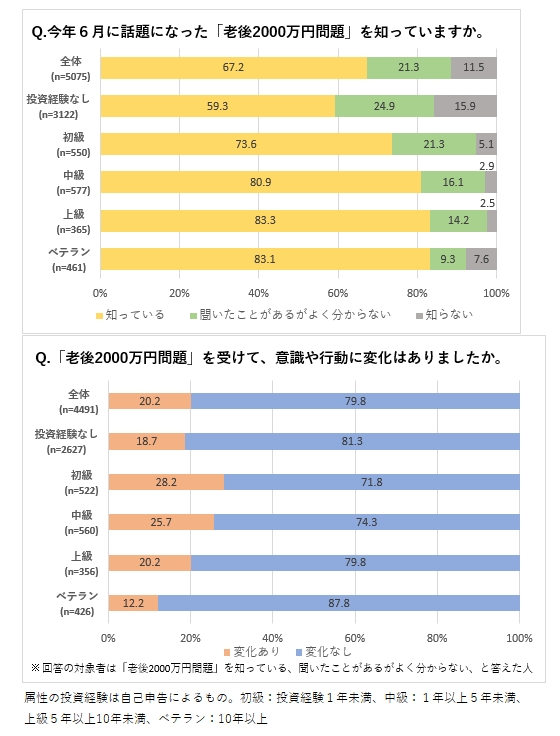 老後2000万円問題で意識や行動に変化は 個人の資産形成に関する意識調査 資産運用 資産形成 Quick Money World