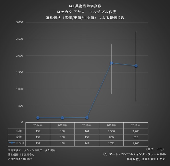 ACF美術品時価指数