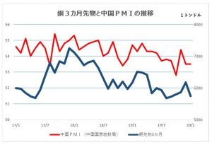 銅先物と中国PMI