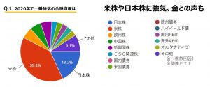 一番人気の金融商品アンケート結果