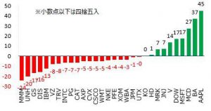 ※ダウ平均を構成する銘柄の寄与度(29日)