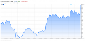 GEの株価