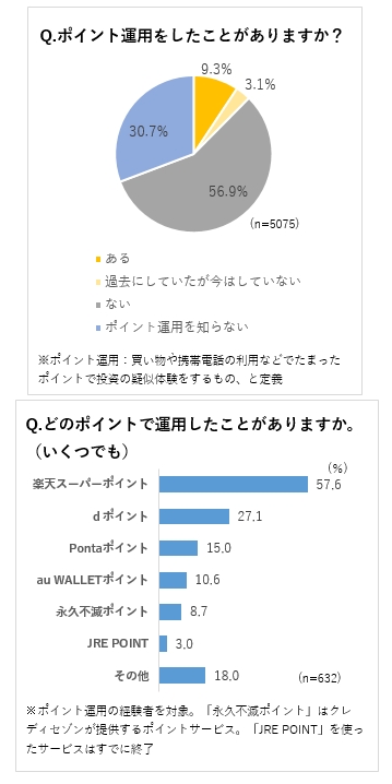 ポイントで疑似体験 ３割が実際の投資へ 個人の資産形成に関する意識調査 資産運用 資産形成 Quick Money World