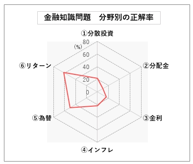 金融知識問題 若い世代ほど正解率低く 個人の資産形成に関する意識調査 資産運用 資産形成 Quick Money World