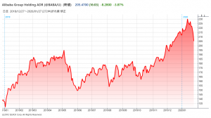 アリババ の 株価