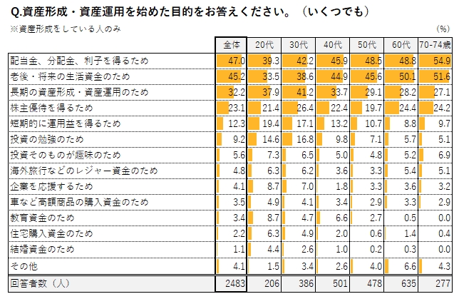 記事や口コミが資産形成を始める契機に 個人の資産形成に関する意識調査 資産運用 資産形成 Quick Money World