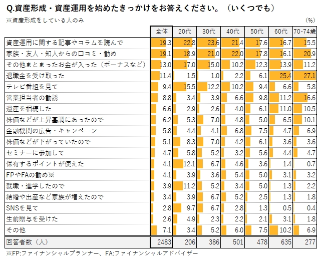 記事や口コミが資産形成を始める契機に 個人の資産形成に関する意識調査 資産運用 資産形成 Quick Money World