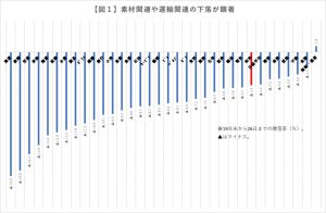 19年末から26日までの業種別暴落率ランキング