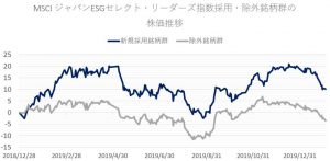 指数の採用・除外別バスケット