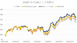 ESG関連指数とTOPIX