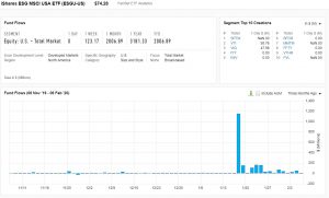 ※ESG関連の米ETFには資金流入が続く（QUICK FactSet Workstationより）