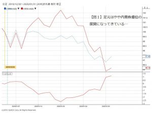 ※内需と外需、それぞれの指数