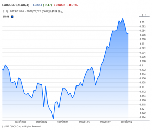 ※対ドルのユーロのチャート