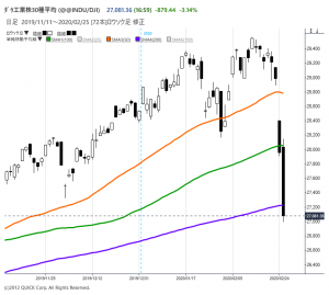 ※200日移動平均線を割り込んだ米ダウ平均