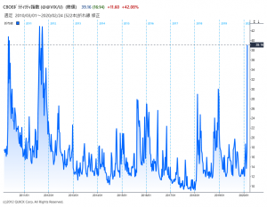 ※米VIXは2011年以来の水準に急伸した