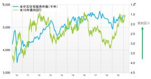 ※市場では前月比2.3％減の541万戸と予想（QUICK FactSet Workstationより）