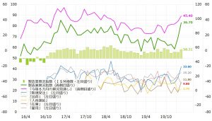 ※2月の製造業景況指数は大きく上昇（チャートはQUICK FactSet Workstationより）