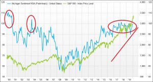 ※Ｓ＆Ｐ500種株価指数と消費者態度指数