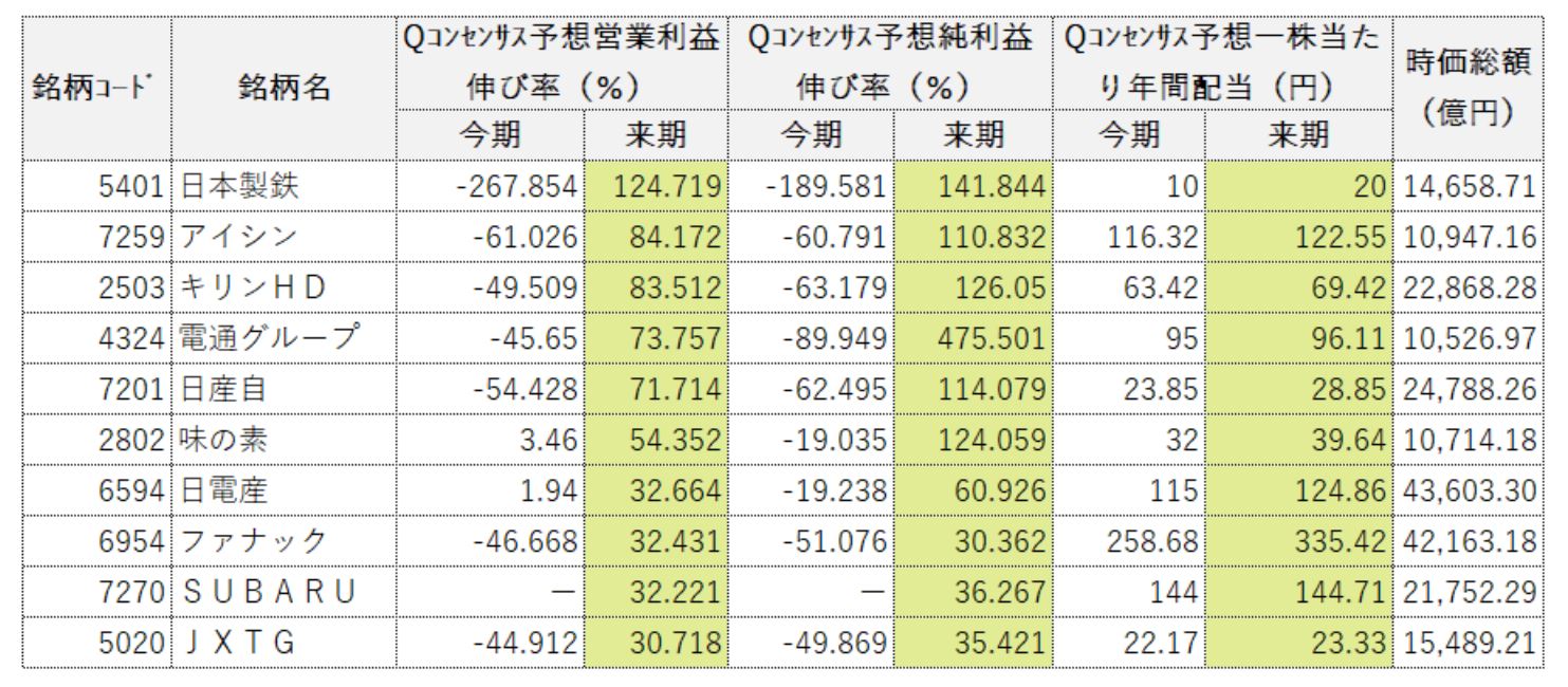 ※対象は来期の営業利益と純利益のQUICKコンセンサスがある時価総額1兆円以上の上場企業。来期の営業利益と純利益が2桁増益、増配が見込める企業のうち、営業利益の伸び率が大きい上位10銘柄を選出。