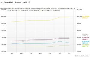 ※アップルの投資判断、目標株価の一覧（QUICK FactSet Workstationより）