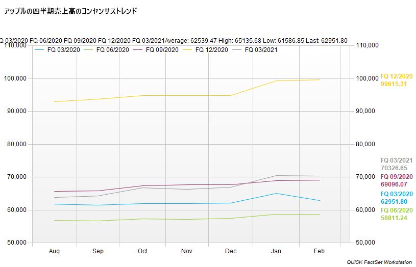 アップルへの強気は不変 目標株価の引き下げは数社に Quick Money World 株式投資 マーケット 金融情報の総合サイト