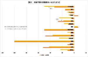 3月期決算企業を中心に20年度ベースのQUICKコンセンサスDI