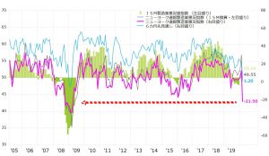 NY連銀の景況感指数