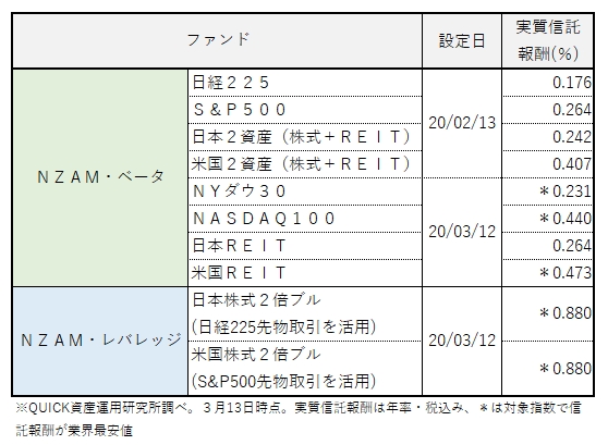 農林中金ａｍ 私募投信のノウハウを個人向けに提供 インデックスファンドｎａｖｉ 資産運用 資産形成 Quick Money World