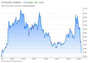 ※ソフトバンクグループの株価