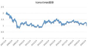 【ＴＯＰＩＸのＰＢＲ推移】※ＴＯＰＩＸのＰＢＲが9日終値時点で1倍となった