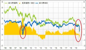 ※米実質金利と原油先物