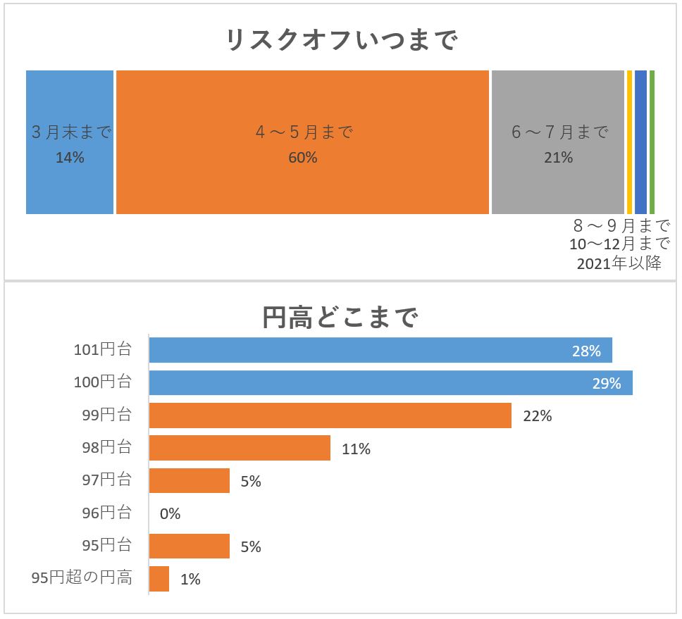 コロナ危機で 100円超す円高 は４割 外為市場関係者にquick調査 為替 金利 Quick Money World