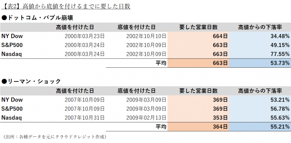 【表2】高値から底値を付けるまでに要した日数（出所：各種データを元にクラウドクレジット作成）